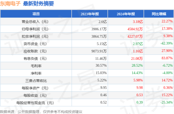 东南电子(301359)2024年年报简析: 营收净利润同比双双增长, 公司应收账款体量较大