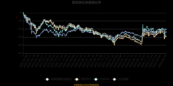 稳拿证劵 泰康策略优选混合：2025年第一季度利润6085.17万元 净值增长率5.04%