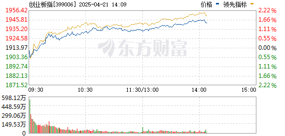 顶益所配资 创业板指涨幅扩大至1%