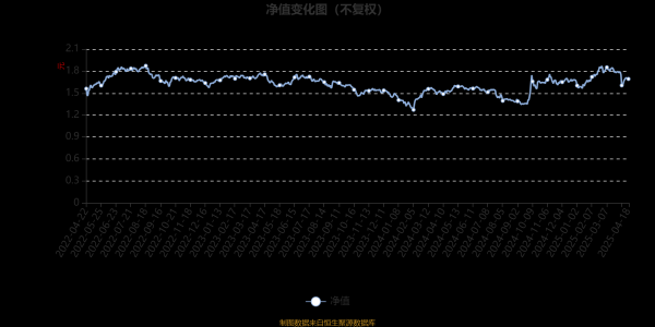 上海配资门户 泰康产业升级混合A：2025年第一季度利润2246.57万元 净值增长率7.88%