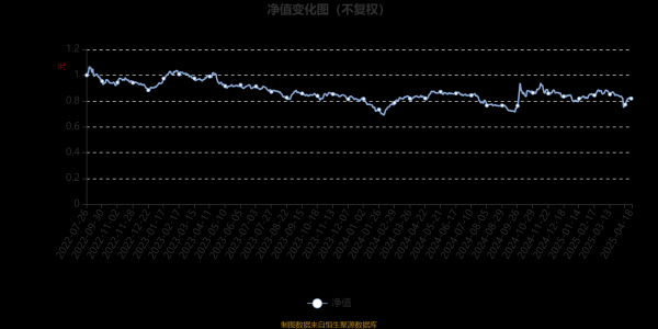 a股配资平台 泰康先进材料股票发起A：2025年第一季度利润13.19万元 净值增长率0.58%