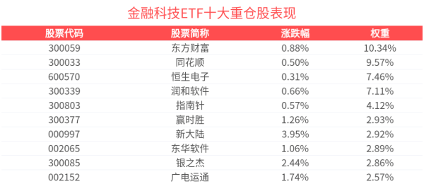 配资炒股新手入门 金融IT领域或迎新机遇，金融科技ETF(516860)直线拉升涨超2%，拉卡拉涨超12%
