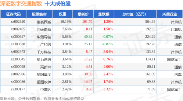 股票小额配资： 4月21日深证数字交通（970049）指数涨1.88%，成份股赛摩智能（300466）领涨