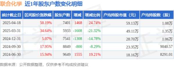 排名第一的配资公司 联合化学(301209)4月18日股东户数0.74万户，较上期增加24.74%