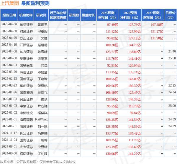 配资查询网站官网 平安证券：给予上汽集团增持评级