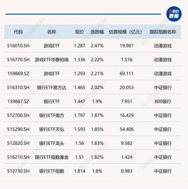 求股票配资 游戏相关ETF涨超2%，稀有金属ETF跌近2%